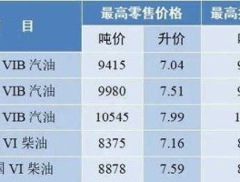 江苏油价 江苏油价最新调整时间？