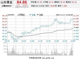 山东黄金股票 2008年熊市山东黄金股票最低价多少？