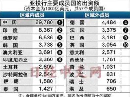 亚投行创始成员名单？亚投行有多少个成员国名？