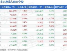 众生药业股票 众生药业股票为什么连跌？