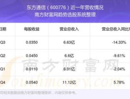 600776股票 东方通信公司怎么样？