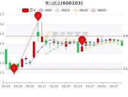 青山纸业吧 青山纸业年预增为什么股价不涨？
