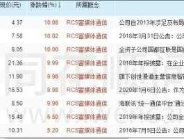rcs概念股 银信科技是5g概念吗？