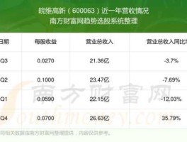 股票600063（我买以151元买入600063股票，怎么？）