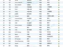 世界500强企业排名2022新名单（中国世界500强企业有几个？）