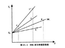 特雷诺指数（基金里“雷诺系数”“夏普”系数是什么意思？）
