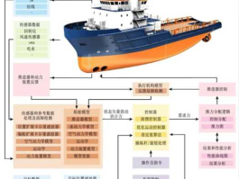 中国船舶设备网，三个船舶关键性设备和技术系统名称？