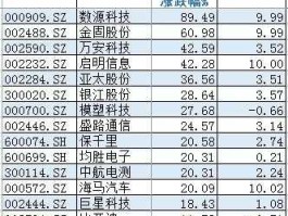 数源科技股票？中国通讯行业股票有哪些？