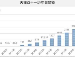 双11金额 2021年双十一总销售额？